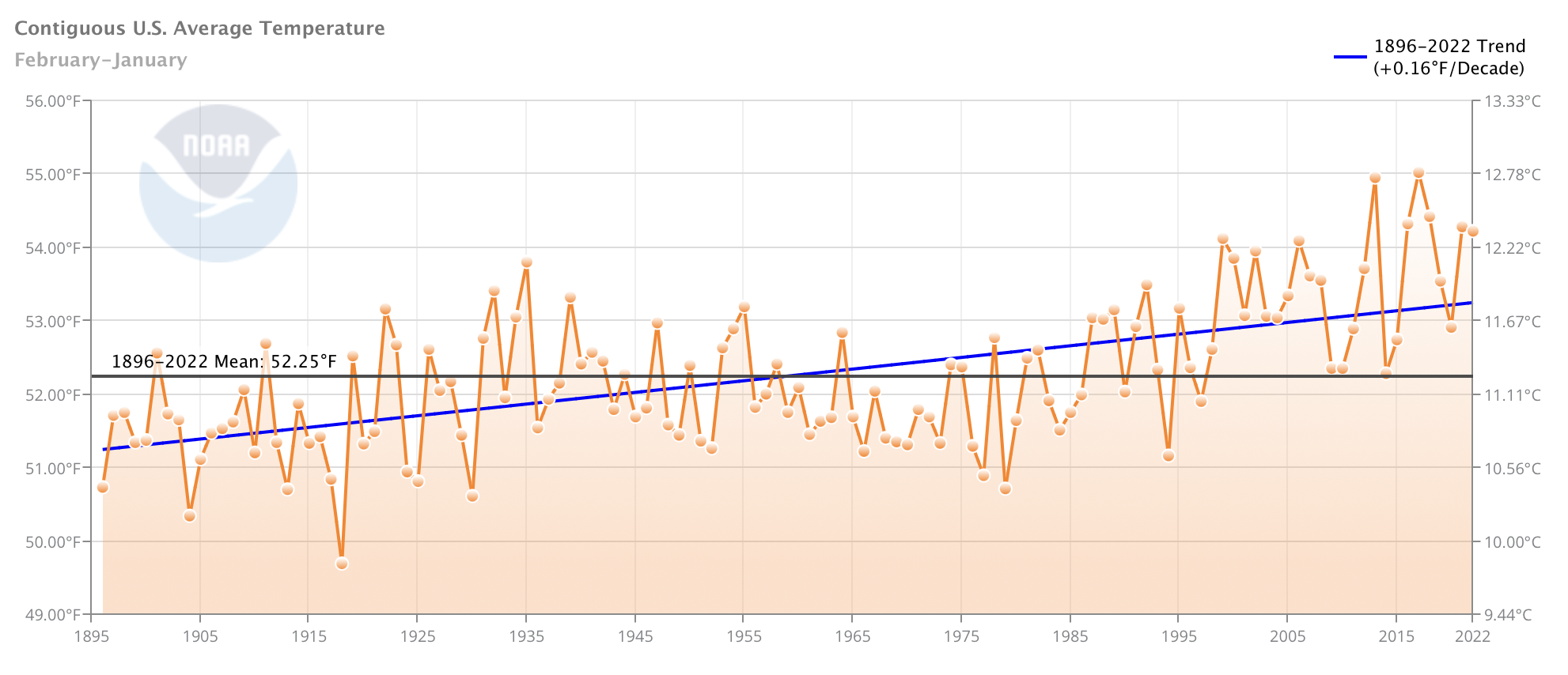 Trends of US Temperatures since 1895